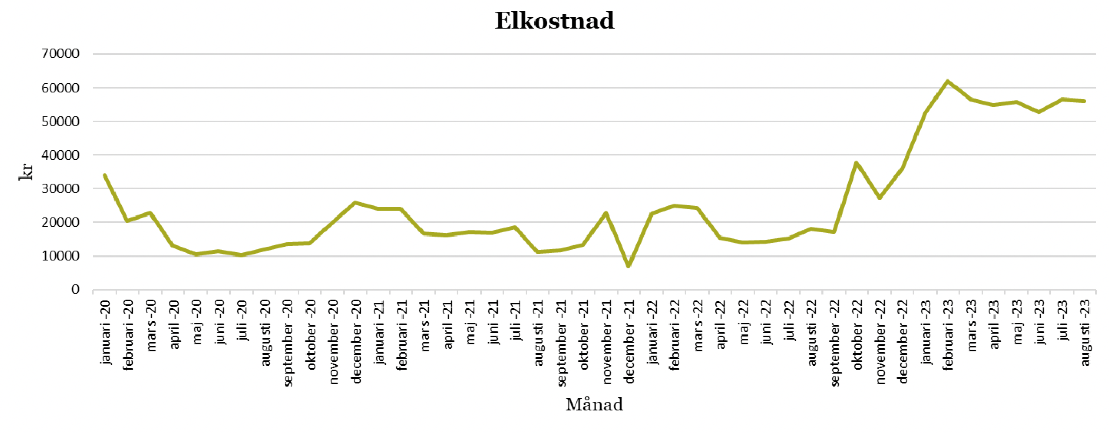 Elkostnad 2020 - 2023